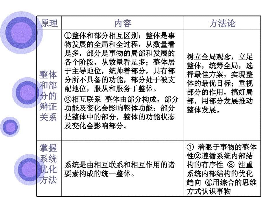 新人教版高中思想政治必修4一轮复习《唯物辩证法的联系观》_第5页