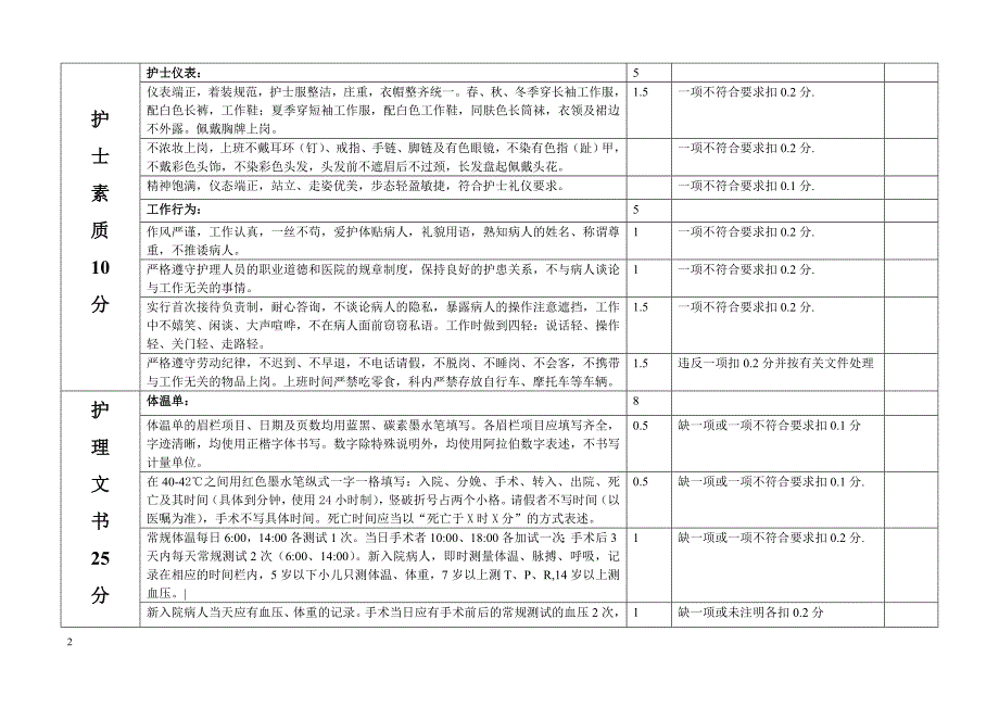 护理工作质量控制标准_第2页