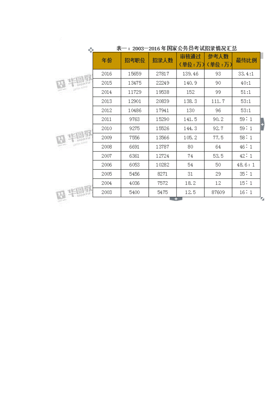 国家公务员考试公告与职位表分析_第2页