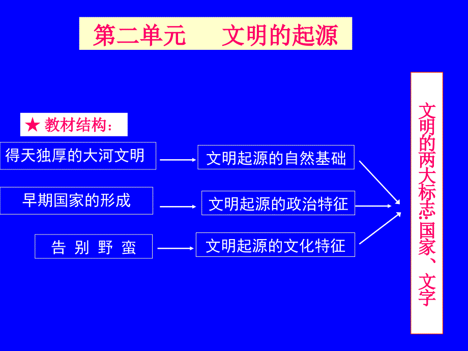 [复习]历社-文明的起源_第1页