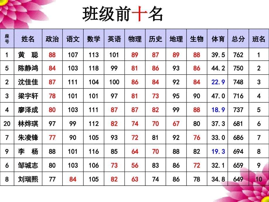 八年级期中家长会 (1)_第5页