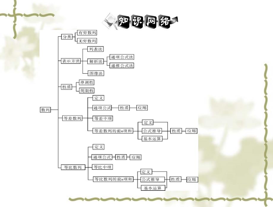 《高考风向标》2012年高考数学一轮复习 第九章 第1讲 数列的基本概念精品课件 文_第4页