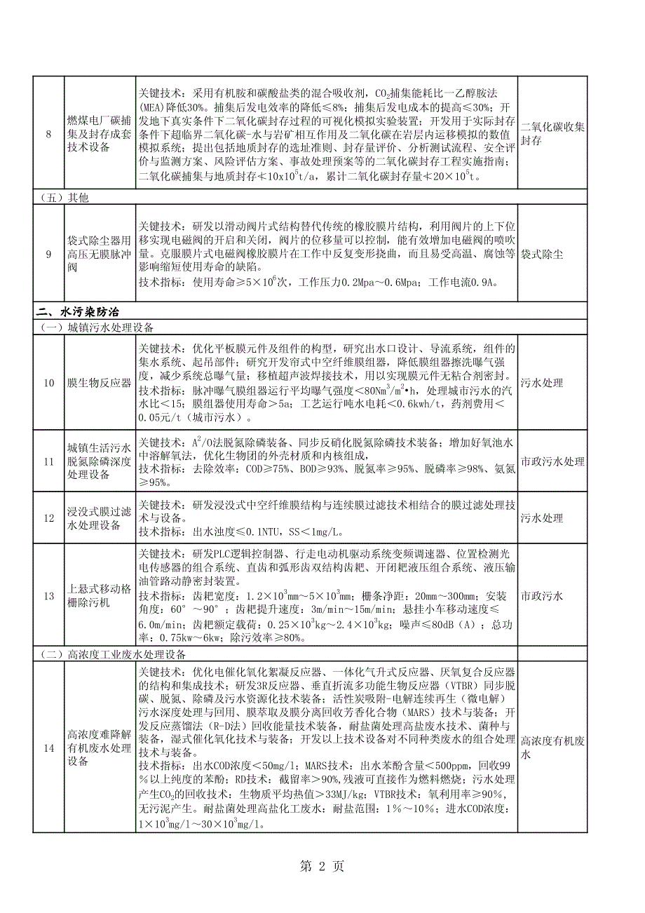 国家鼓励发展的重大目录环保技术装备_第2页