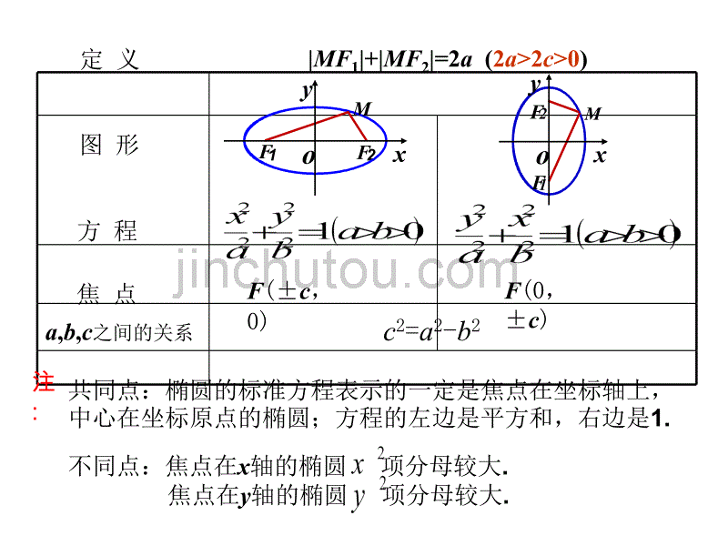高中数学 8.13.2椭圆的几何性质(1)_第2页
