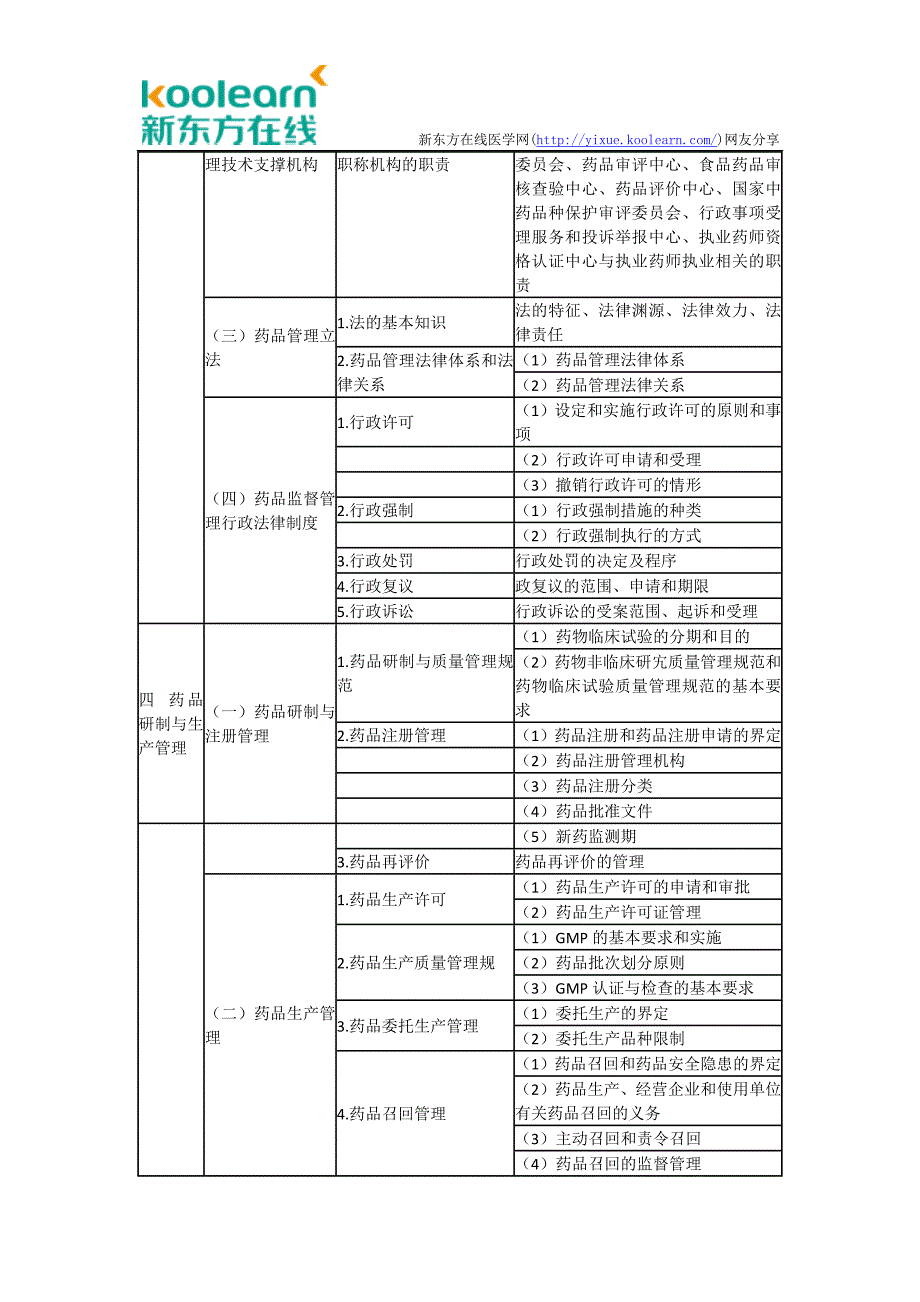 执业中药师药事管理与法规考试大纲_第3页