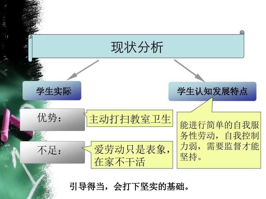 小学《培养学生良好的劳动习惯 》主题班会_第3页