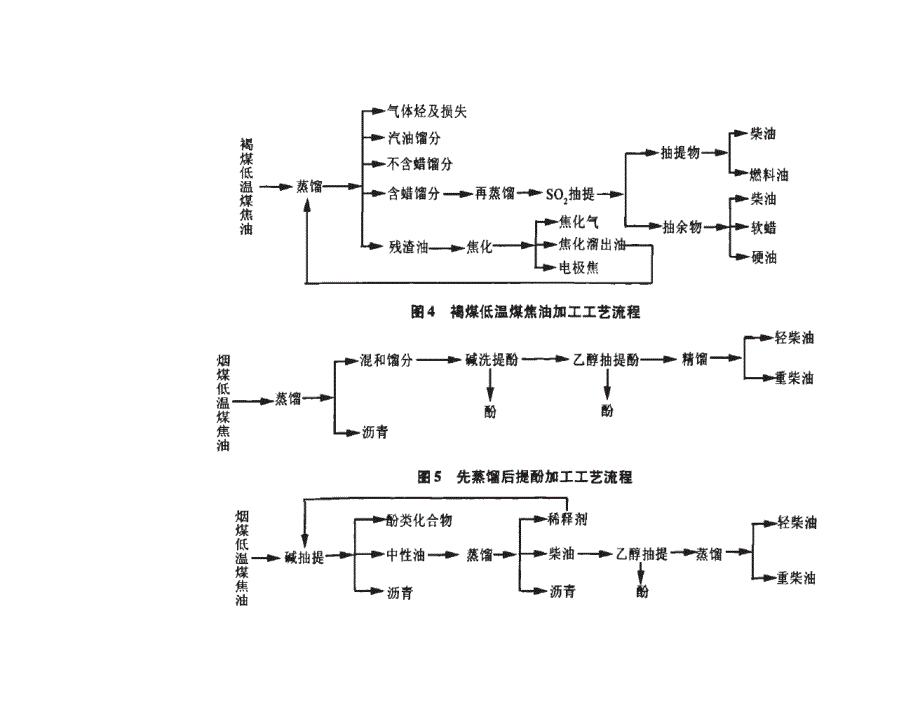 低温煤焦油含量及处理概况_第2页