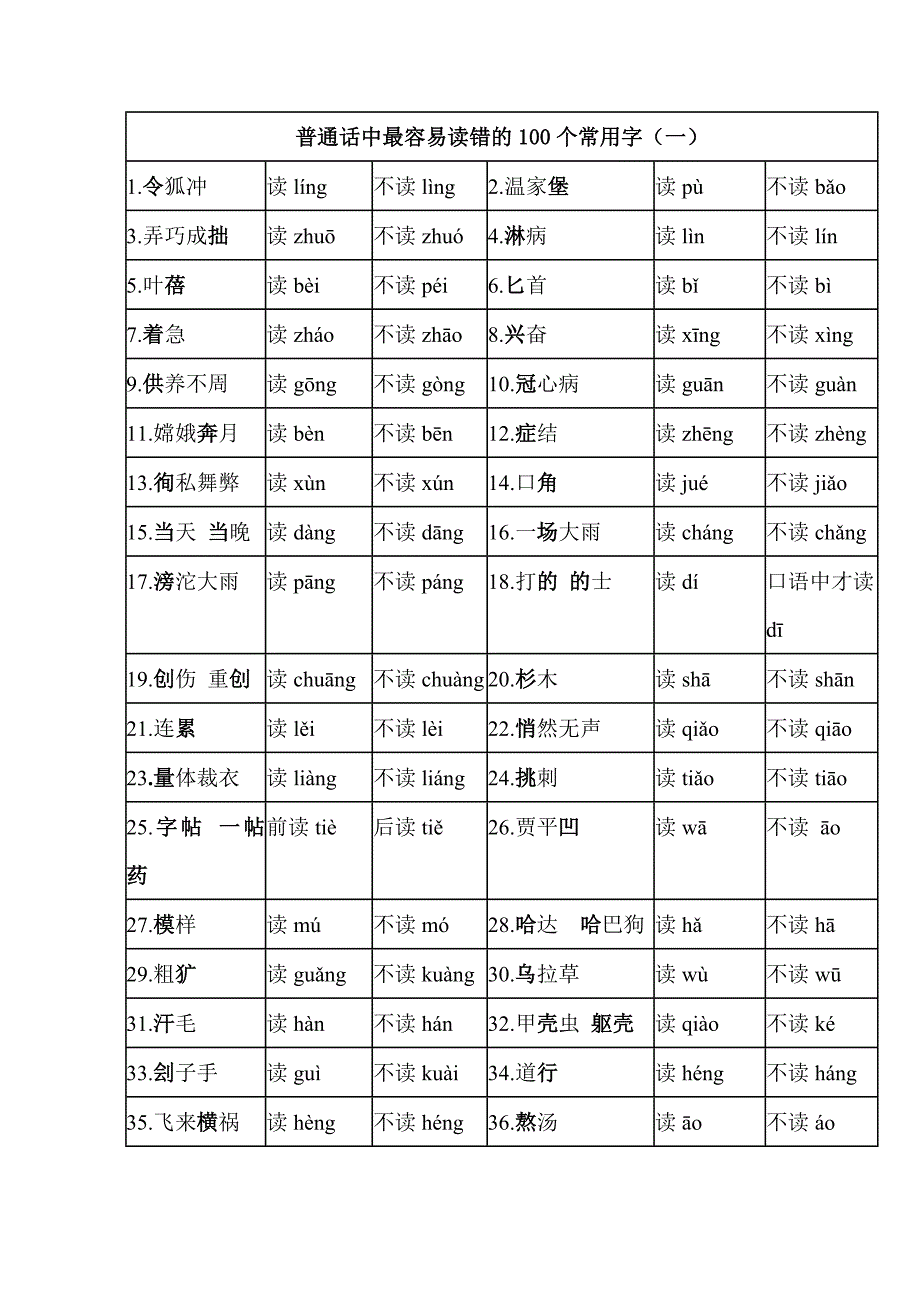 普通话中最容易读错的100个常用字_第1页