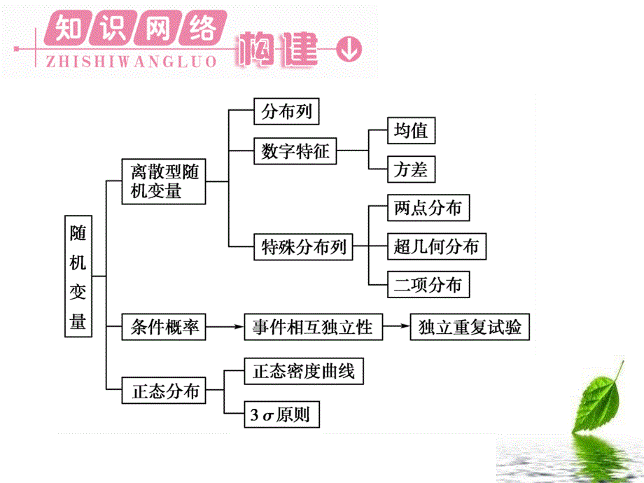 高数第二篇线性代数 随机变量与分布小结与复习课件_第3页