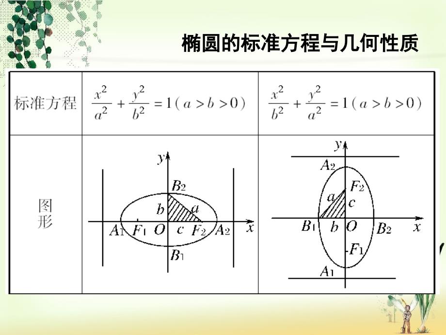 椭圆的离心率的问题_第2页