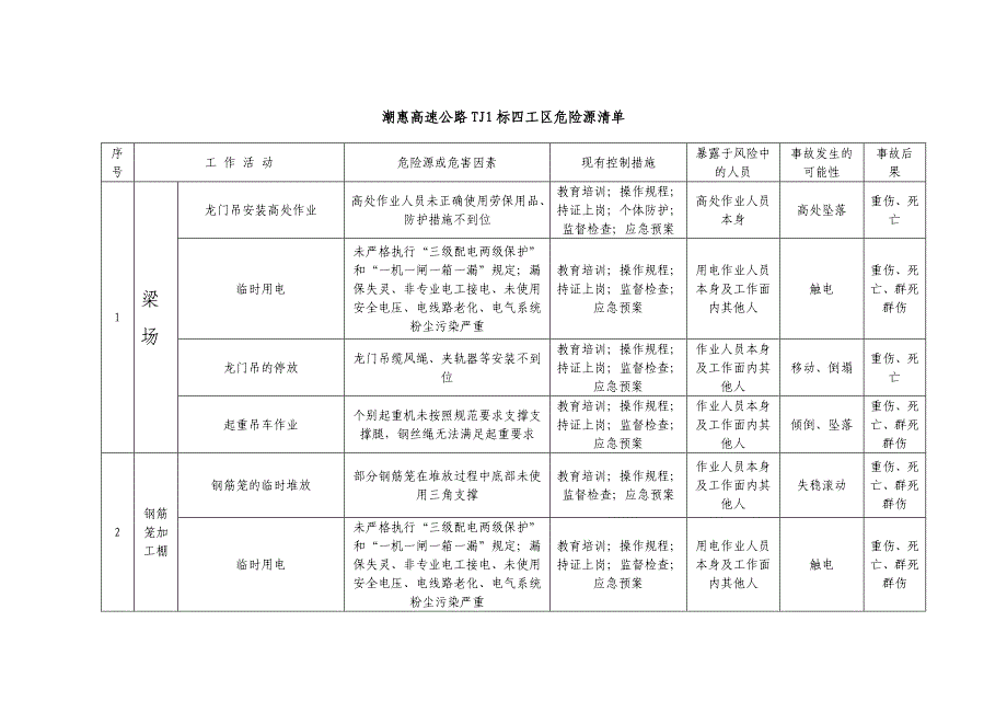 潮惠高速公路TJ1标2014年三月份危险源清单_第1页