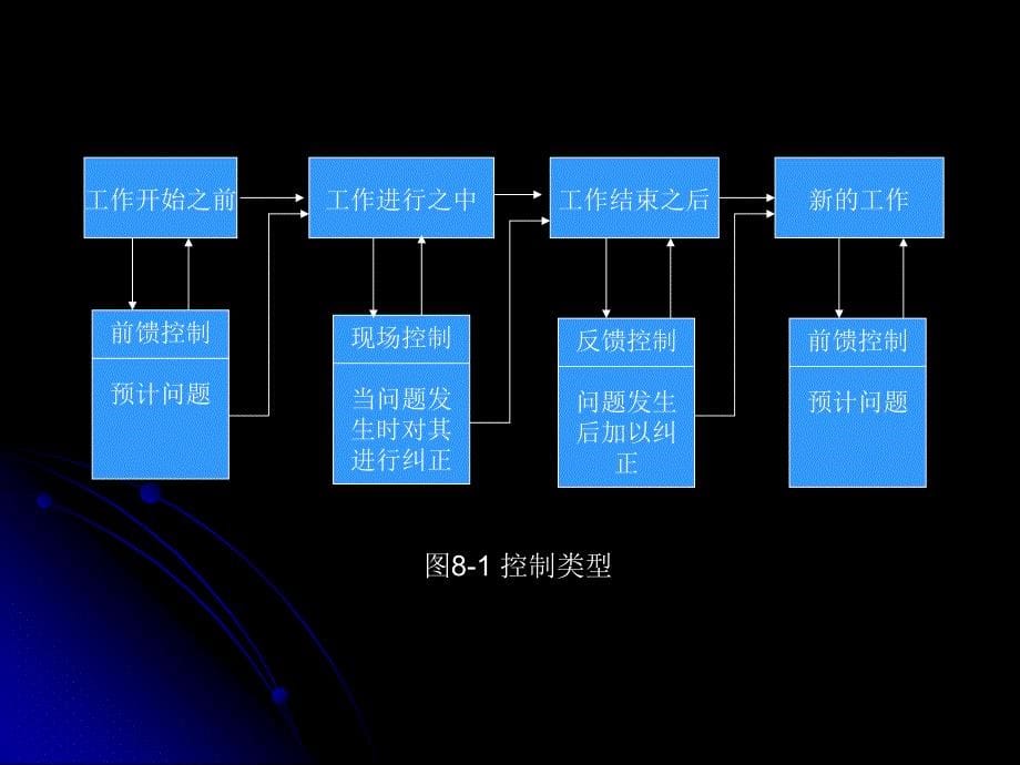 控制是管理工作的最重要职能之一_第5页