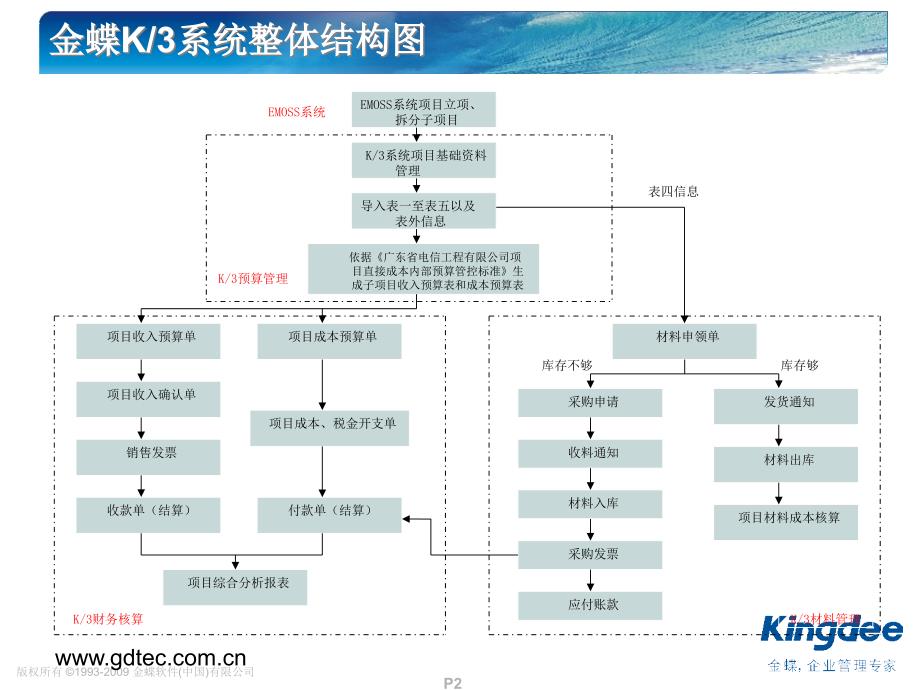 项目预核算(财务预算、应收、应付、总账)系统应用指南_第2页