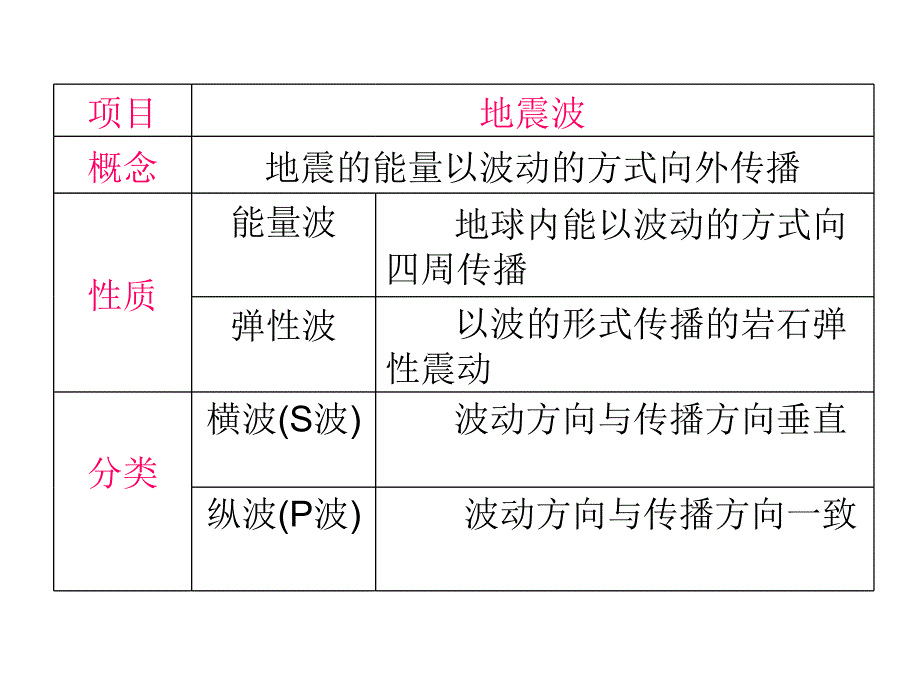 必修一第四课地球的结构_第4页