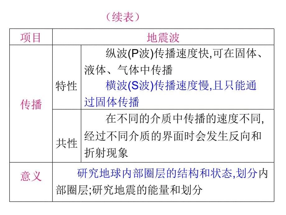 必修一第四课地球的结构_第5页