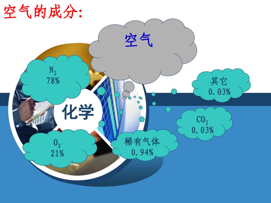 九年级化学第二单元复习课件_第4页