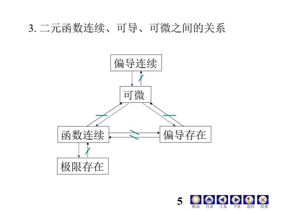 高等数学课件 D9多元函数微分学一10-11-2辅_第5页