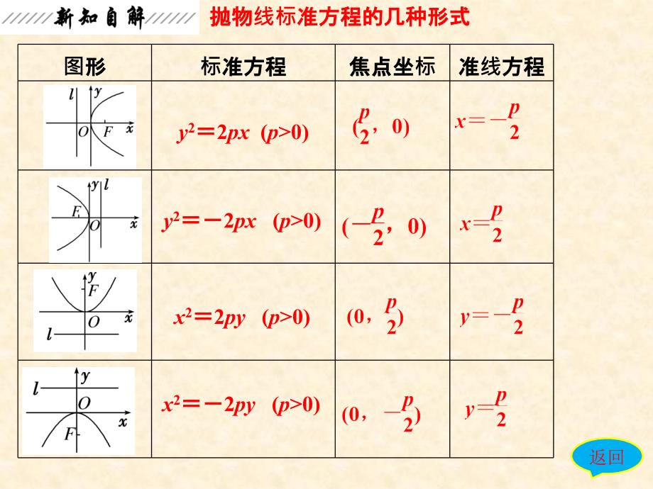 高中数学 第二章 2.4.1 抛物线及其标准方程【新】_第4页