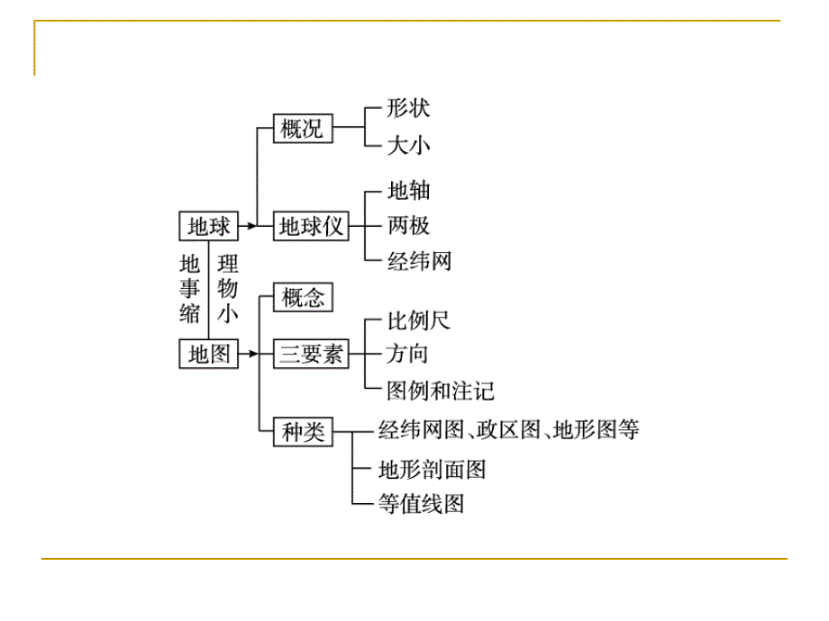 2011高考一轮复习课件第一单元第2课地图_第4页