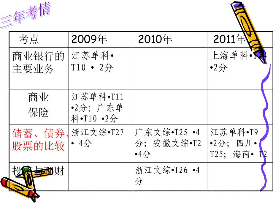 新人教版高三政治一轮复习之必修一《投资理财的选择》_第5页