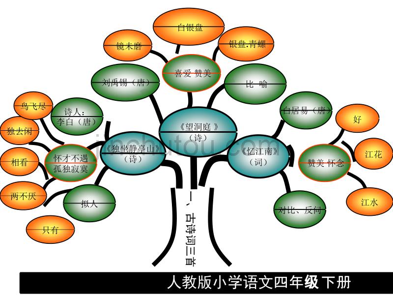 四年级语文知识树_第3页