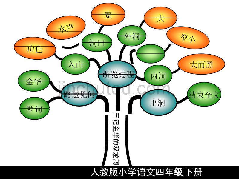 四年级语文知识树_第5页