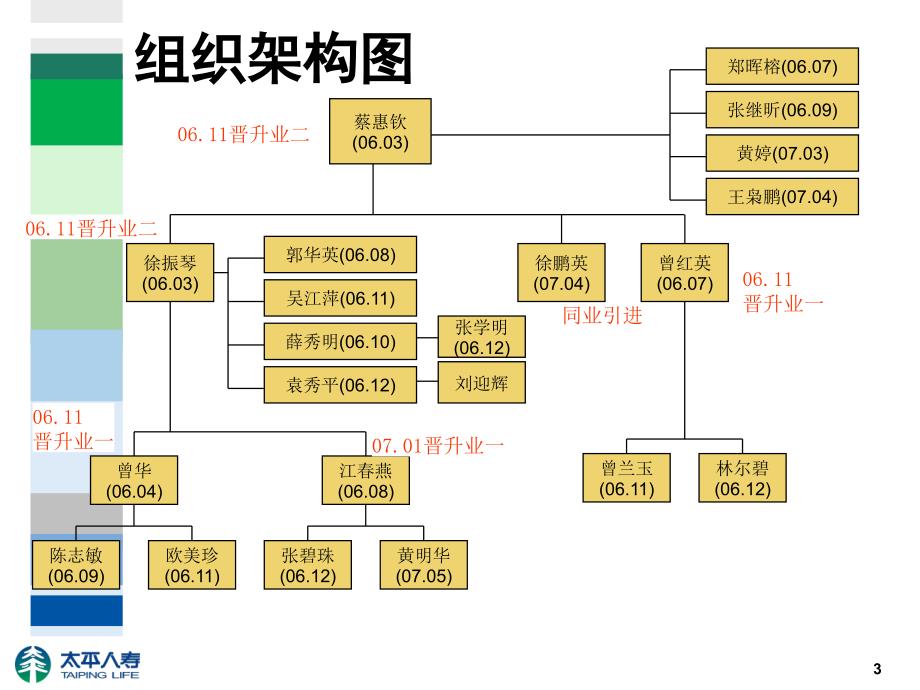 保险公司经理培训：养成增员的好习惯_第3页