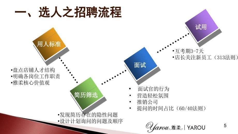 -选人、用人、育人、留人-_第5页