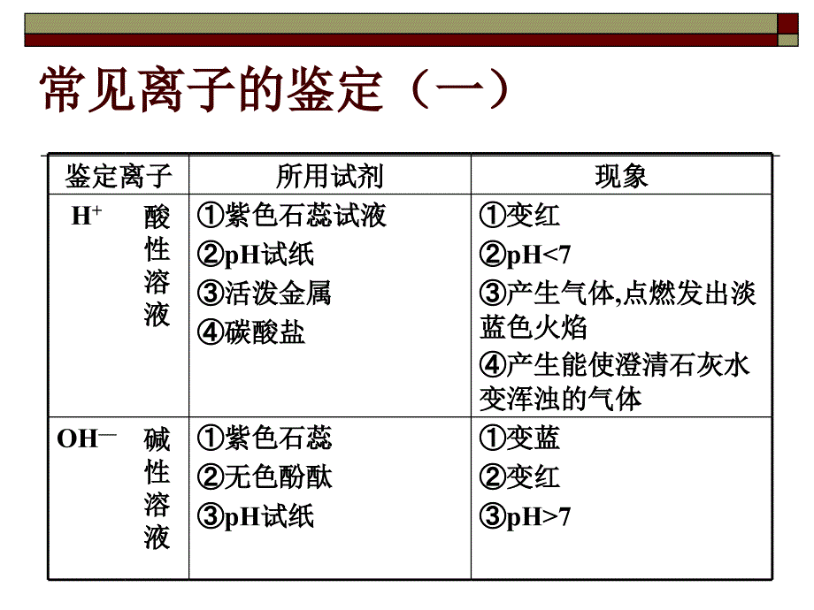 《物质的鉴定与鉴别》课件 1_第3页