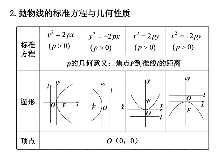高中数学 9.7  抛物线_第4页