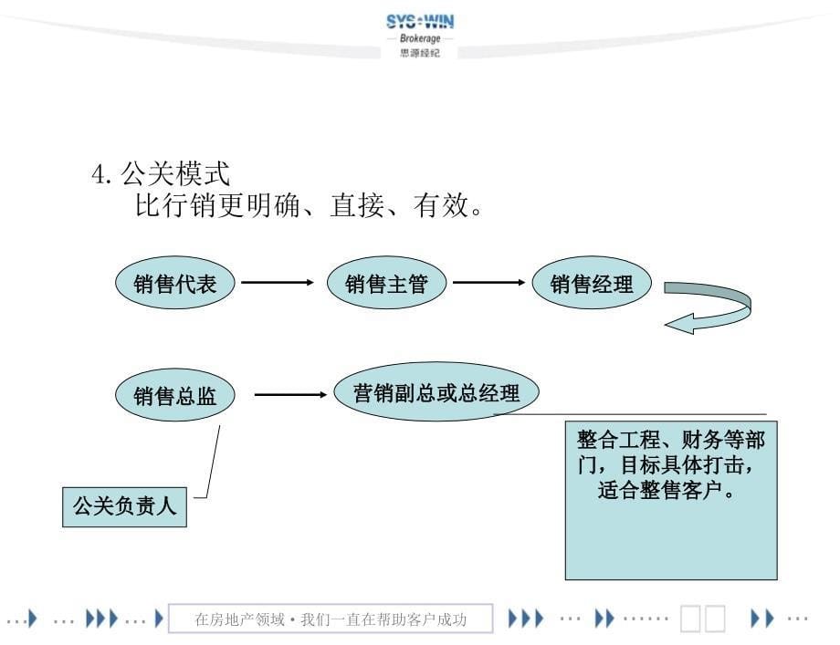 写字楼营销全攻略_第5页