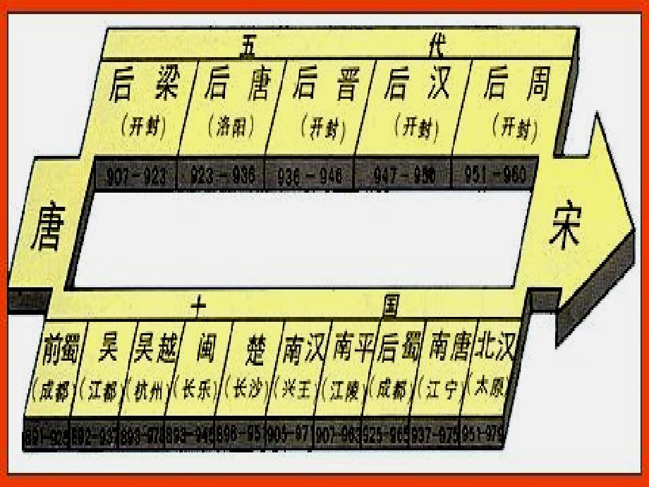 历史：第10课《辽、西夏与北宋并立》课件2(北师大版七年级下)_第4页