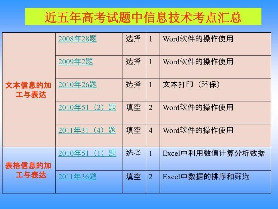 2013山东基本能力信息技术模块 专题二信息的获取_第5页