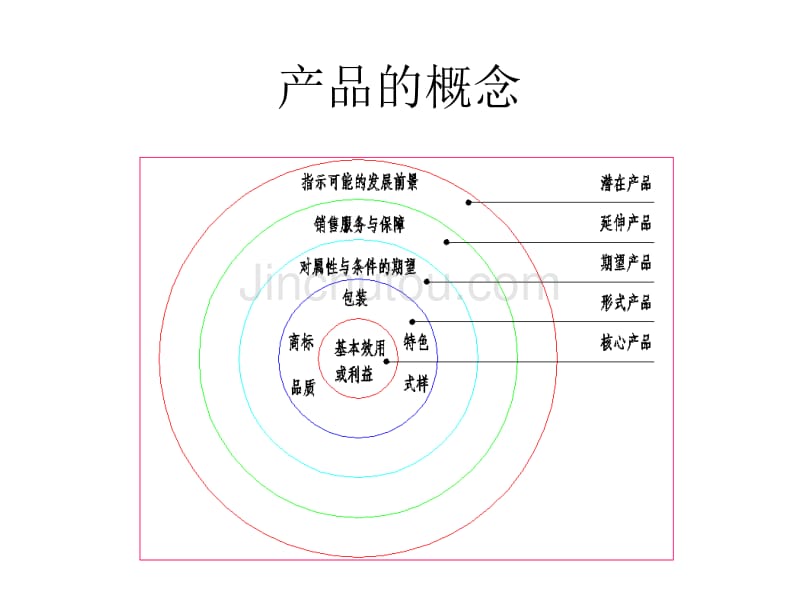 市场营销 第九章_第3页