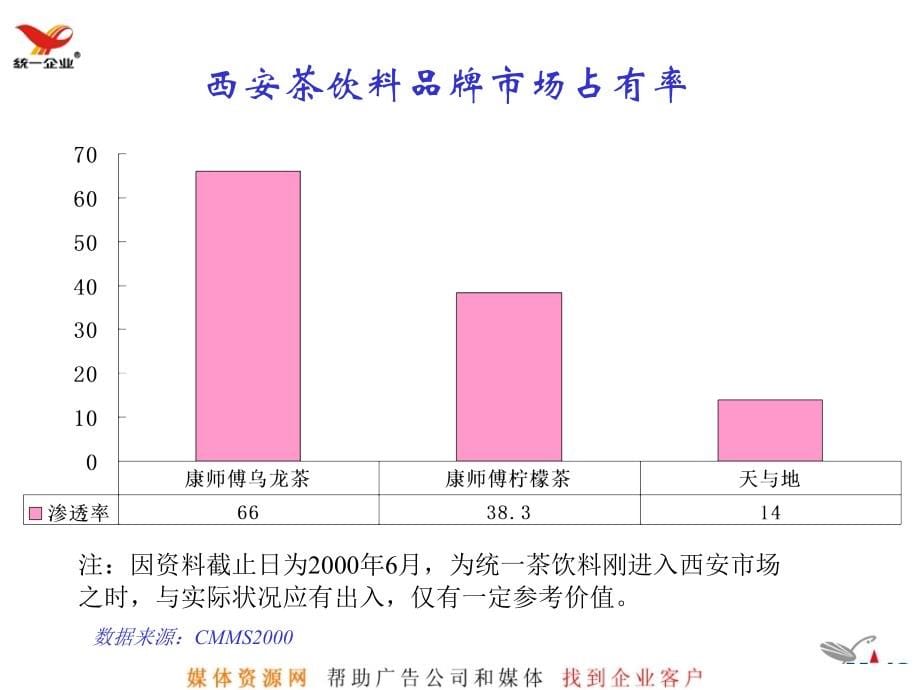 统一茶饮料西安地区媒体策划书_第5页