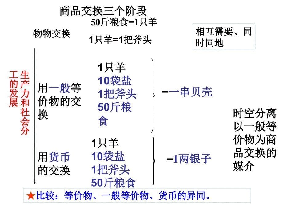 高三第一轮复习——经济生活_第5页