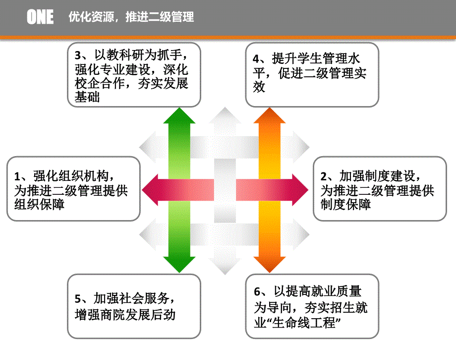 扎实推进二级管理,着力构建和谐商院_第4页