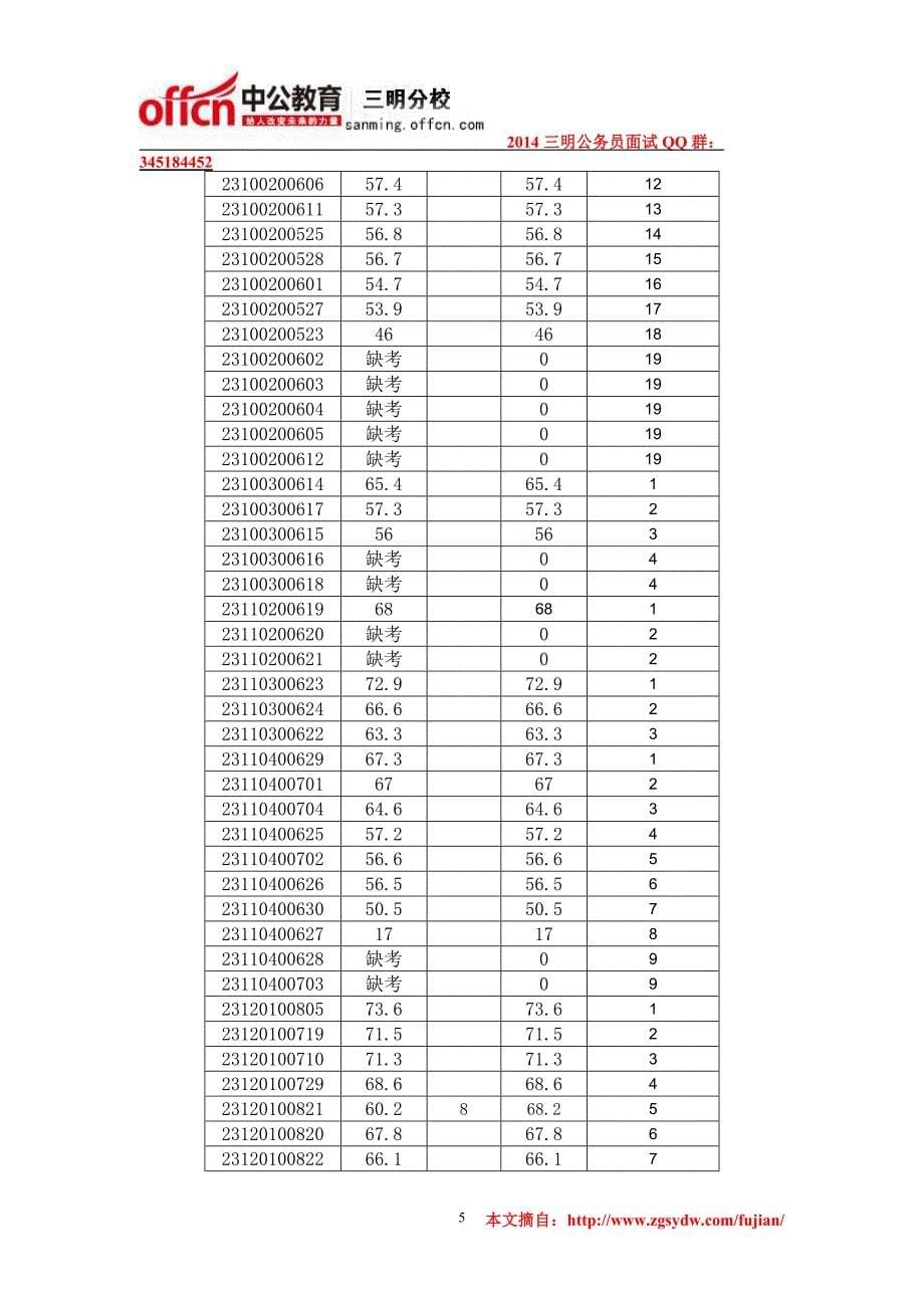 2014清流县事业单位考试笔试成绩_第5页