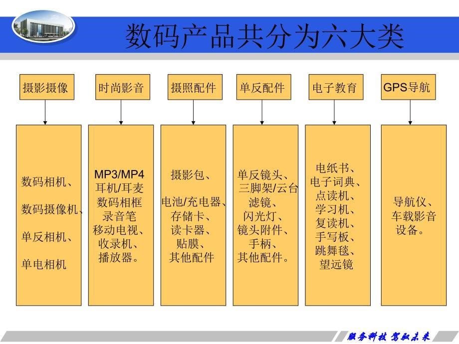 数码类产品基本知识培训_第5页