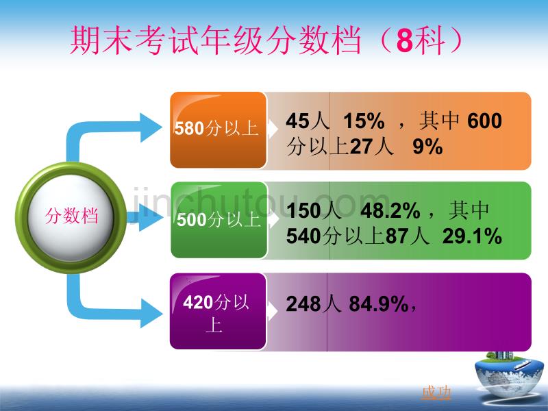 高一第二学期期中考试家长会_第5页