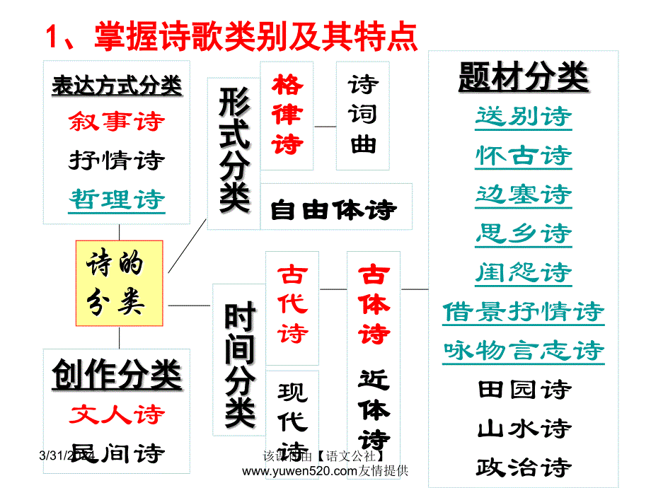 高考诗歌鉴赏：诗歌的形象ppt课件_第2页