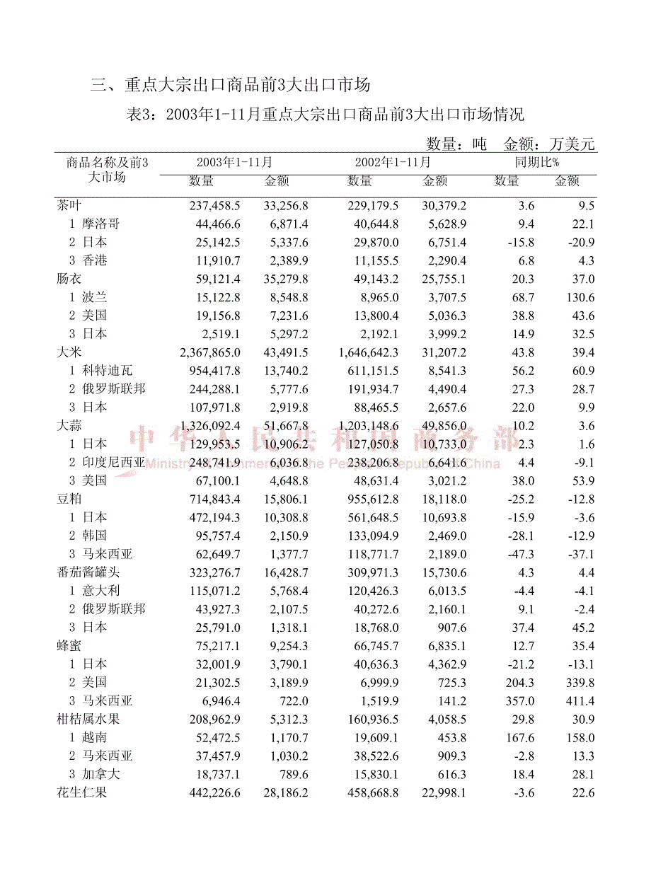 中国农产品出口月度统计报告2003年11月_第4页