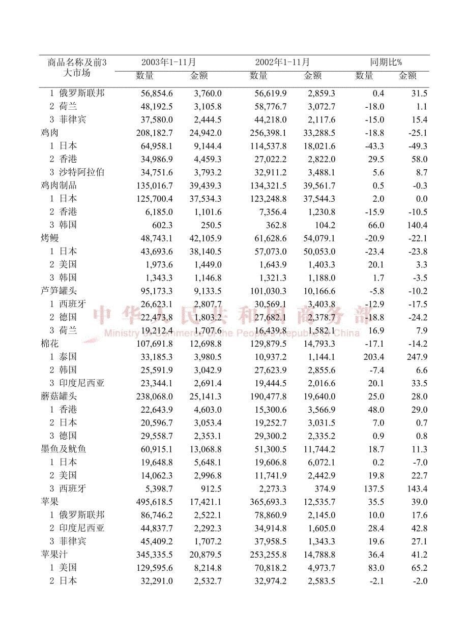 中国农产品出口月度统计报告2003年11月_第5页