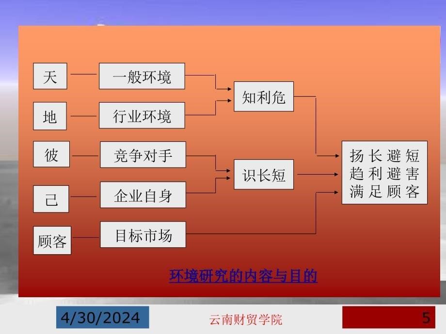 管理学chapter6_第5页