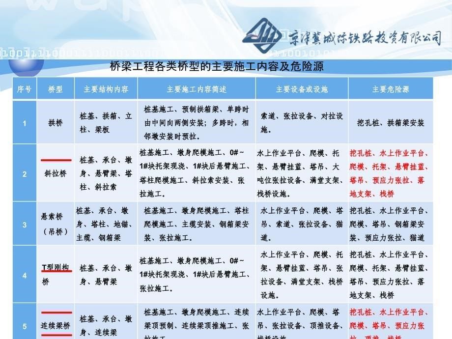 桥隧施工安全风险分析及事故预防措施_第5页