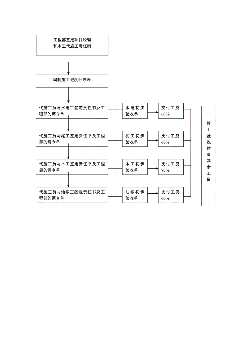 某某装饰企业施工管理流程(1)_第3页