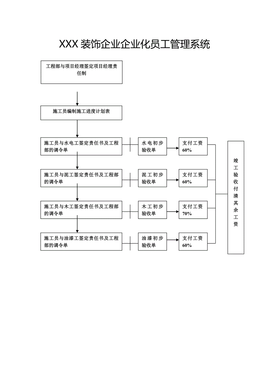 某某装饰企业施工管理流程(1)_第4页