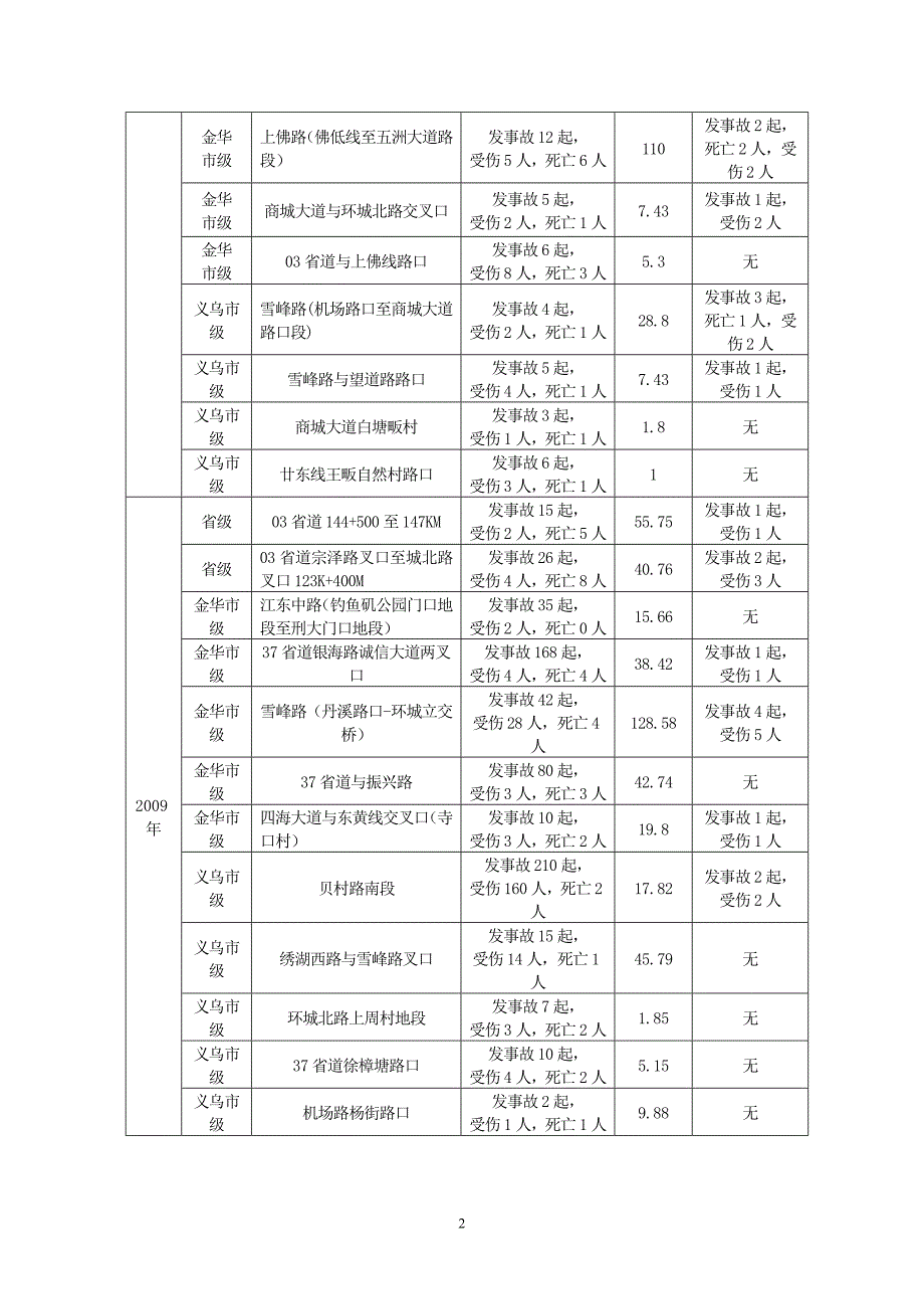 义乌市事故黑点成因分析及整治对策(调研2009)_第2页