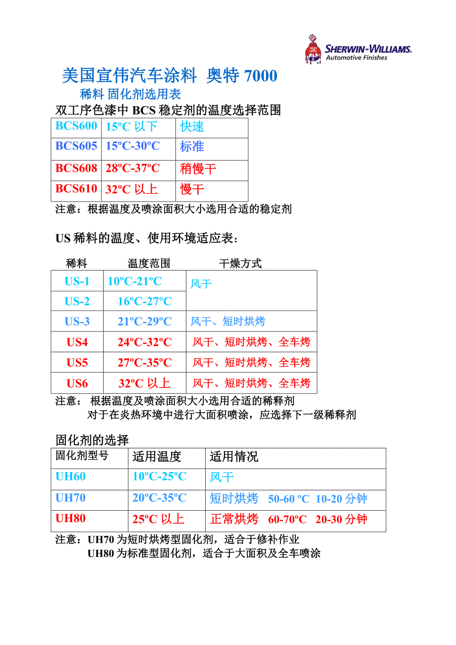 稀释剂,稳定剂及固化剂的使用温度表_第1页