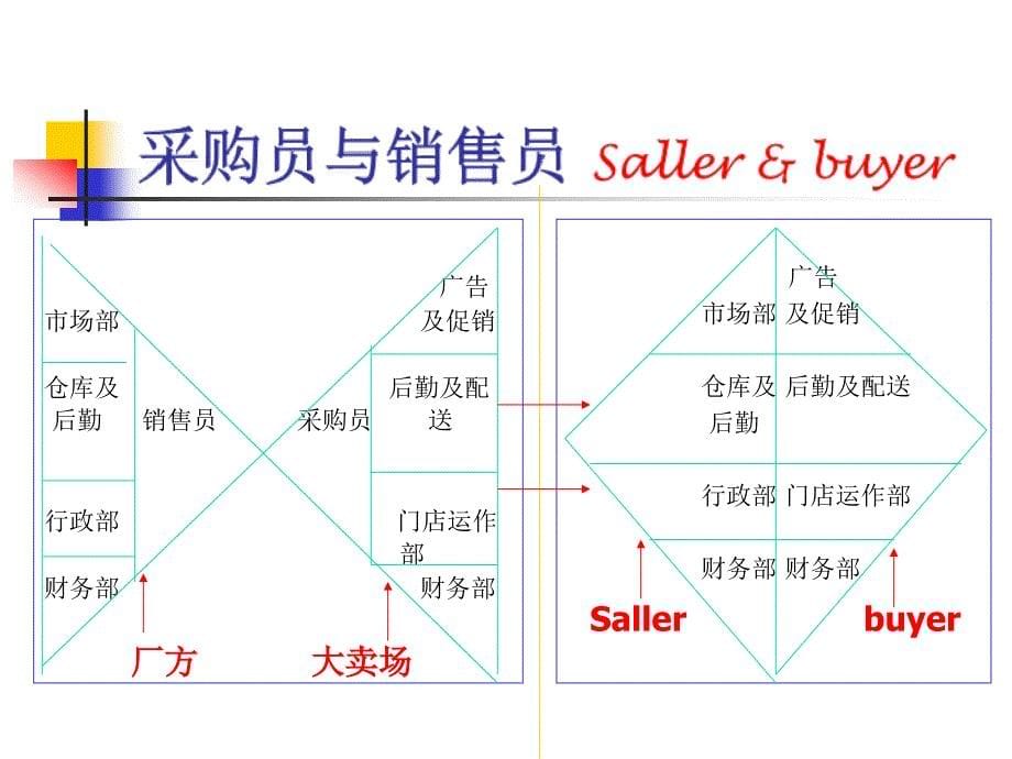 广州蓝月亮有限公司销售管理培训_第5页